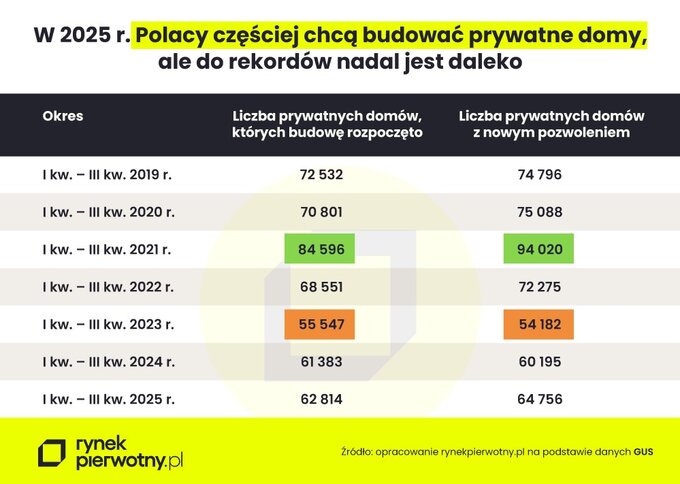 Budowa prywatny domów w Polsce w 2025 roku – statystki GUS