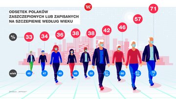 Dane dotyczące szczepień Polak&oacute;w