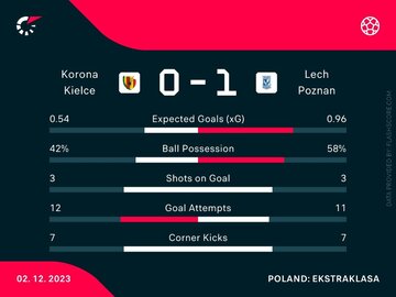 Korona Kielce &ndash; Lech Poznań (statystyki