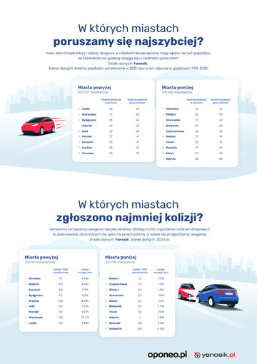 Ranking Miast Przyjaznych Kierowcom
