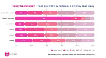 Freelancerzy: raport