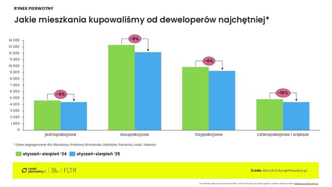Preferencje kupujących mieszkania – wrzesień 2025