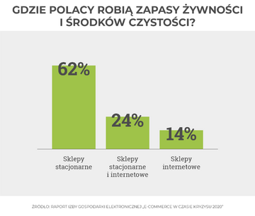 Gdzie Polacy robią zapasy żywności i&nbsp;środk&oacute;w czystości?