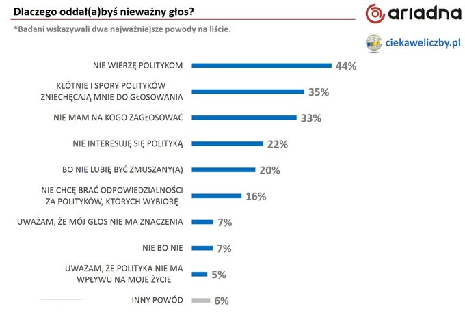 Wyniki sondażu