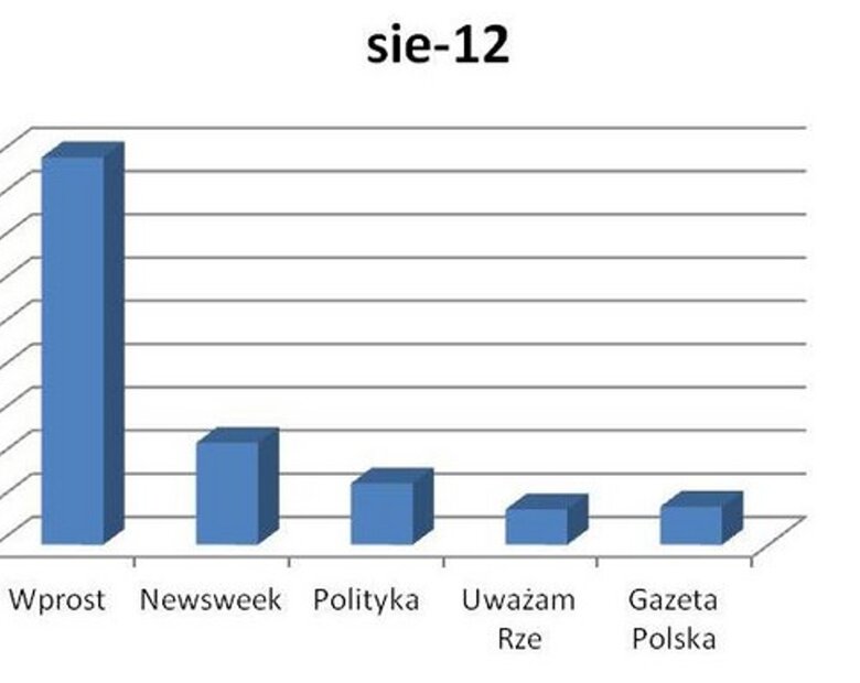 Miniatura: WPROST najbardziej opiniotwórczym...