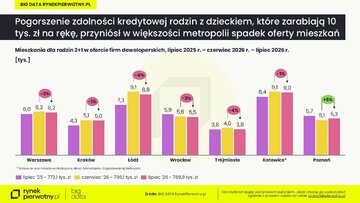 Rankomat zdolności kredytowej &ndash; lipiec 2026