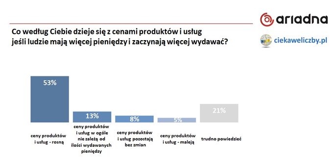 Statystyki dotyczące ekonomicznej wiedzy Polaków i programu "500 plus"