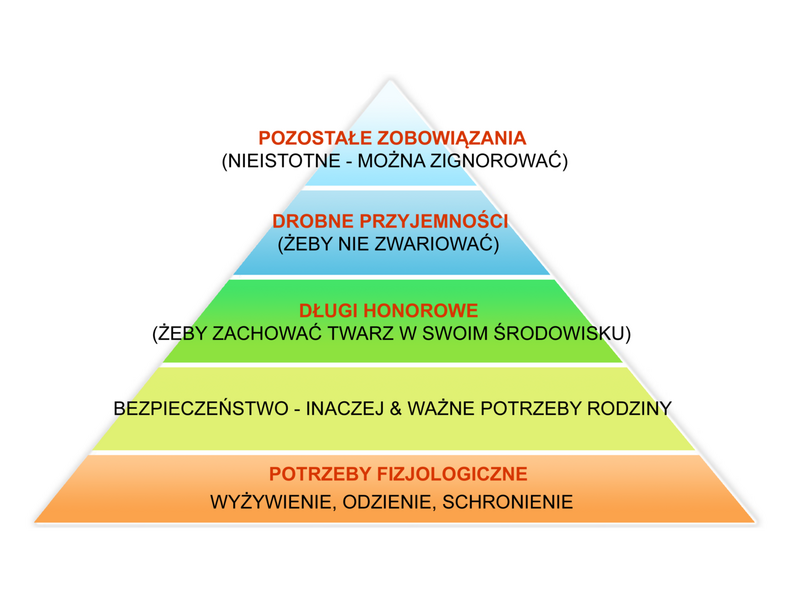Piramida potrzeb opracowana przez antywindykatorów, wersja ZTR
