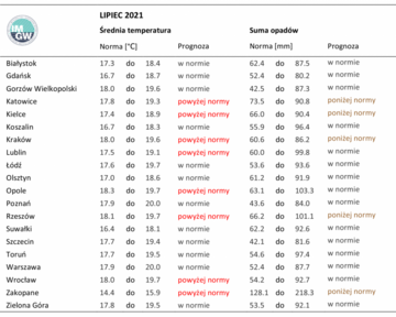 Średnia temperatura na&nbsp;lipiec 2021. Prognoza IMGW