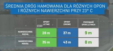 Droga hamowania latem