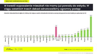 Wyposażenie mieszkań