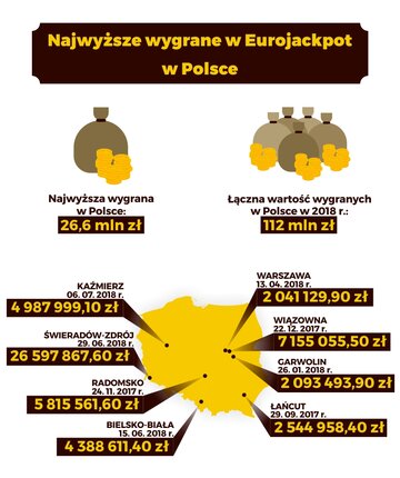 Najwyższe wygrane w&nbsp;Eurojackpot w&nbsp;Polsce