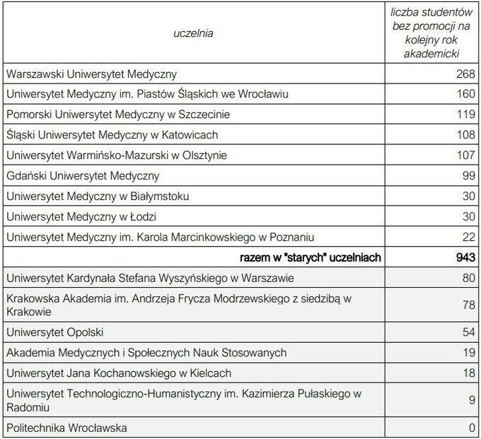 Liczba studentów bez promocji