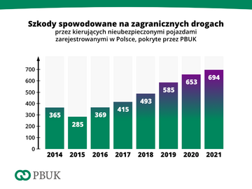 Polacy i&nbsp;szkody komunikacyjne zagranicą