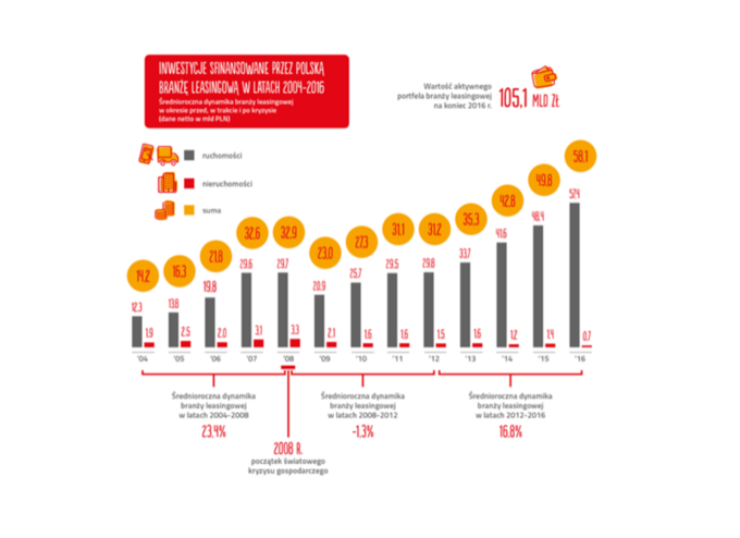 Inwestycje sfinansowane przez polską branżę leasingową w latach 2014-2016