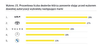 Satysfakcja dealer&oacute;w