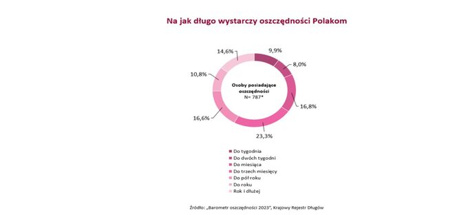 Oszczędności Polaków