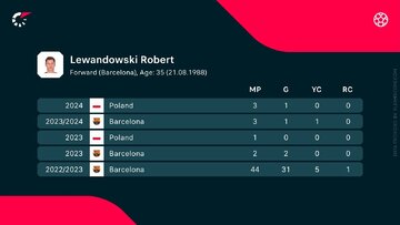 Statystyki Roberta Lewandowskiego