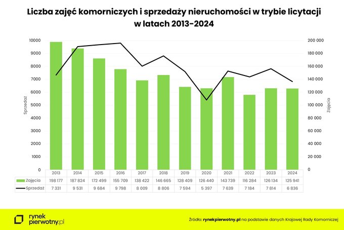 Liczba zajęć komorniczych