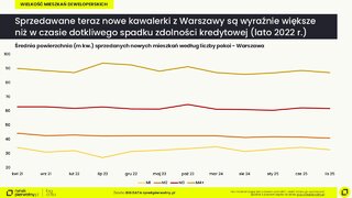 Sprzedawane nowe kawalerki w Warszawie