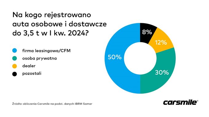 Rejestracje samochodów w Polsce