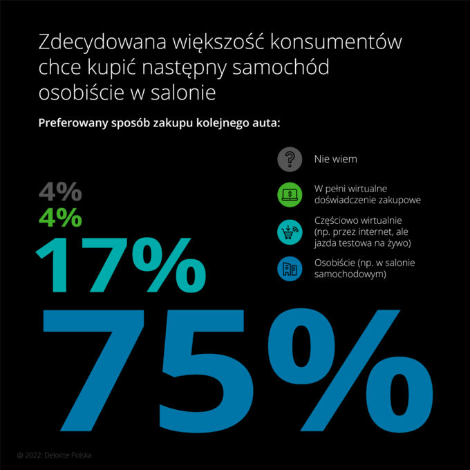 Preferencje Polaków dotyczące transportu