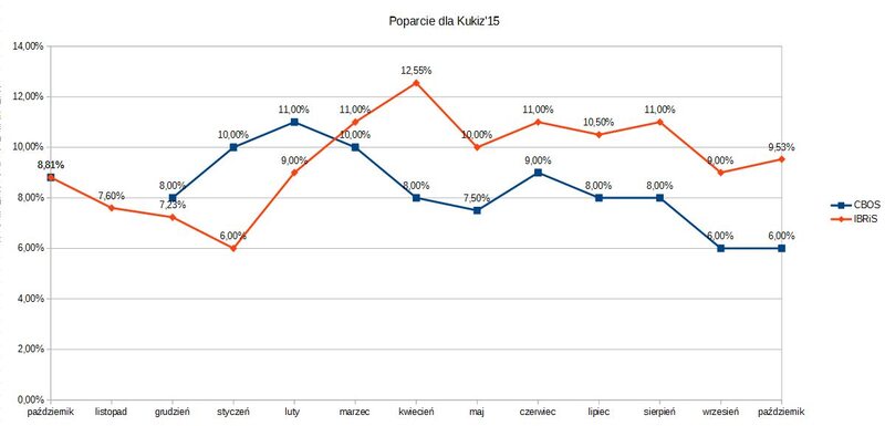 Poparcie dla Kukiz'15