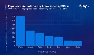 Jesienne kierunki na city break z Polski