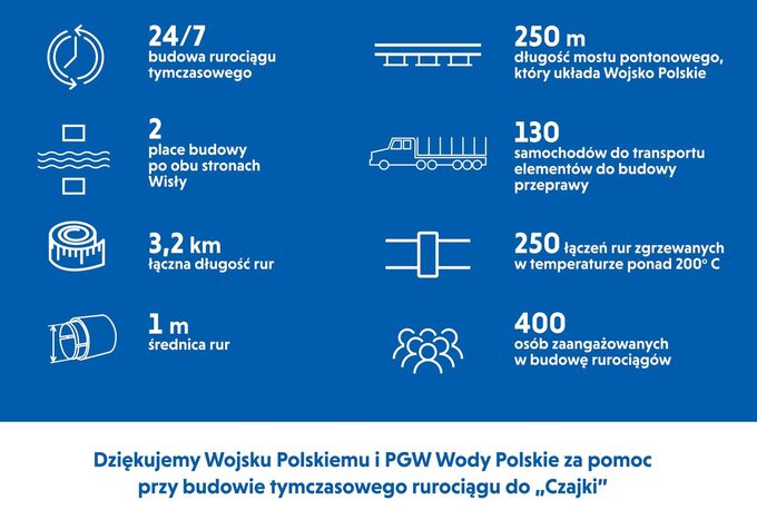 Grafika dotycząca budowy mostu pontonowego i tymczasowego rurociągu