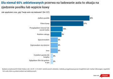 Wakacyjne podr&oacute;że Polak&oacute;w autami elektrycznymi