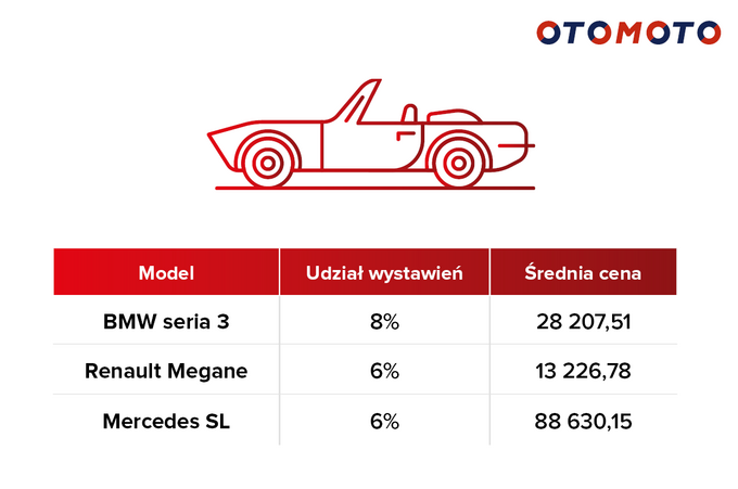 Top 3 najczęściej wystawianych kabrioletów