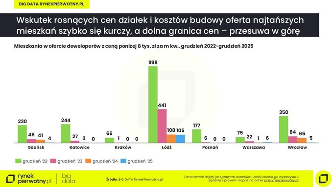 Najtańsze nowe mieszkania &ndash; do&nbsp;8 tys. zł