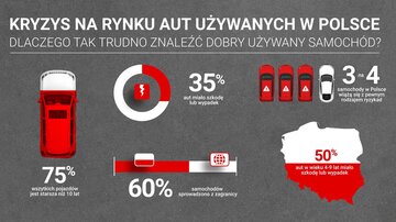 Kryzys na&nbsp;rynku aut używanych w&nbsp;Polsce