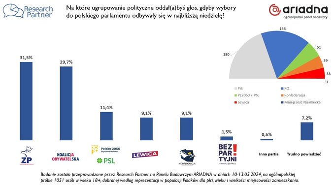 Sondaż