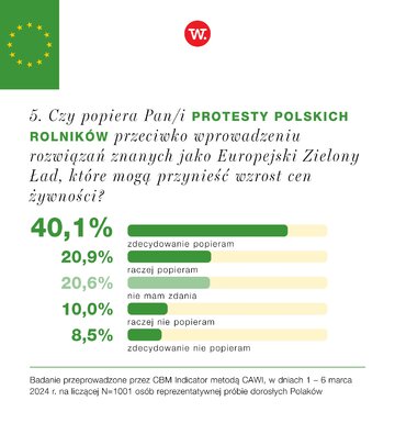 Sondaż CBM Indicator: Poparcie dla&nbsp;protestu rolnik&oacute;w, grafika: Studio &bdquo;Wprost&rdquo;