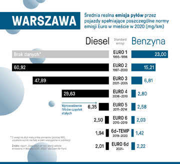 Raport &bdquo;Ocena rzeczywistej emisyjności pojazd&oacute;w w&nbsp;Warszawie&rdquo;