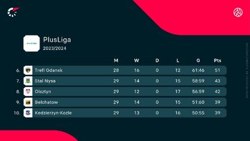 Tabela PlusLigi (04.04)
