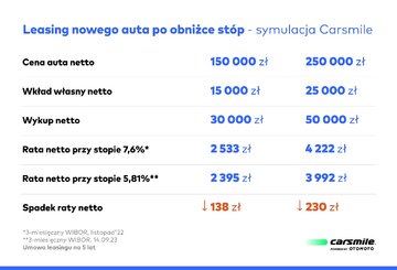 Symulacja cen po&nbsp;obniżce st&oacute;p procentowych