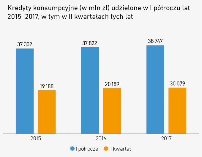 Rys. 2. Kredyty konsumpcyjne (w mln zł) udzielone w I półroczu lat 2015–2017, w tym w dwóch kwartałach tych lat