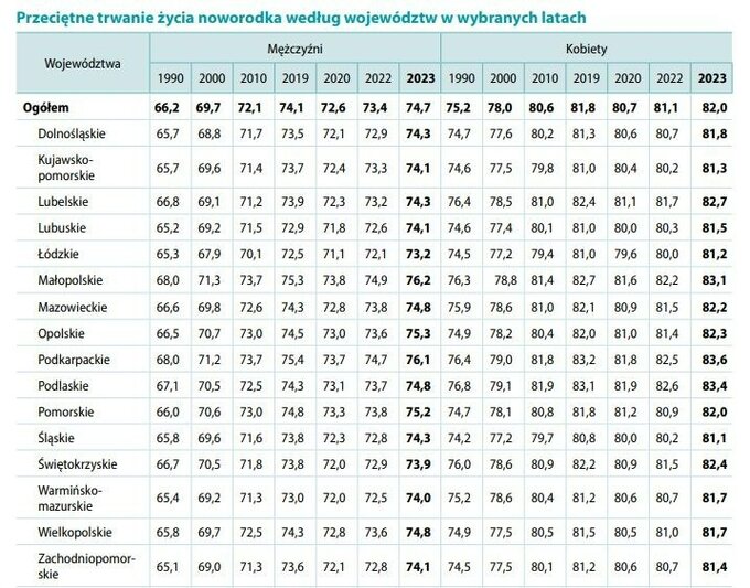 Średnia długość życia mężczyzn i kobiet we poszczególnych województwach