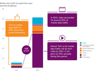 Miniatura: Ericsson Mobility Report: 150 milionów...