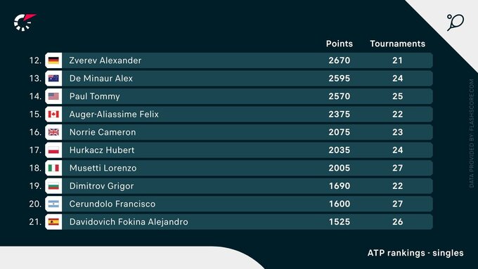 Aktualny Ranking ATP i pozycja Huberta Hurkacza