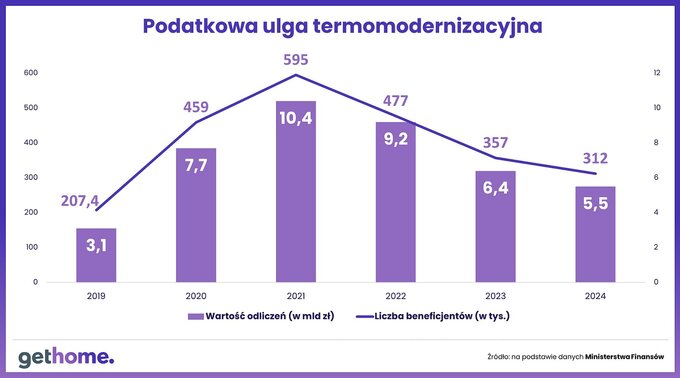 Ulga termomodernizacyjna w 2024 – beneficjenci i odliczenia
