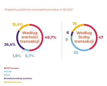 Źr&oacute;dło: Raport &bdquo;Polskie Startupy 2021&rdquo;, Fundacja Startup Poland