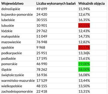 Zgłaszalność do&nbsp;programu profilaktyki raka szyjki macicy w&nbsp;podziale na&nbsp;wojew&oacute;dztwa
