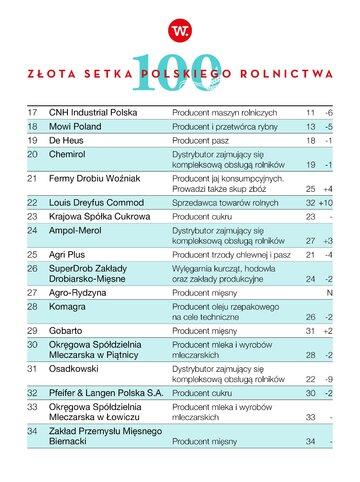 Złota Setka Polskiego Rolnictwa &bdquo;Wprost&rdquo; 2023