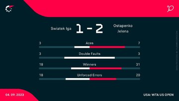 Statystyki: Iga Świątek &ndash; Jelena Ostapenko