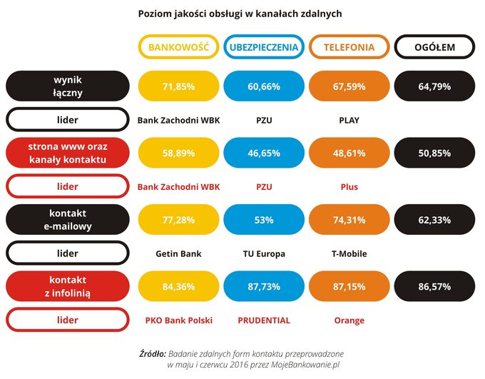 Poziom jakości obsługi w kanałach zdalnych - 06