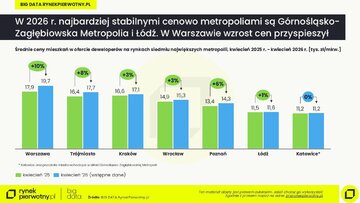 Ceny mieszkań &ndash; kwiecień 2026