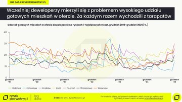Gotowe mieszkania 2020&ndash;2025
